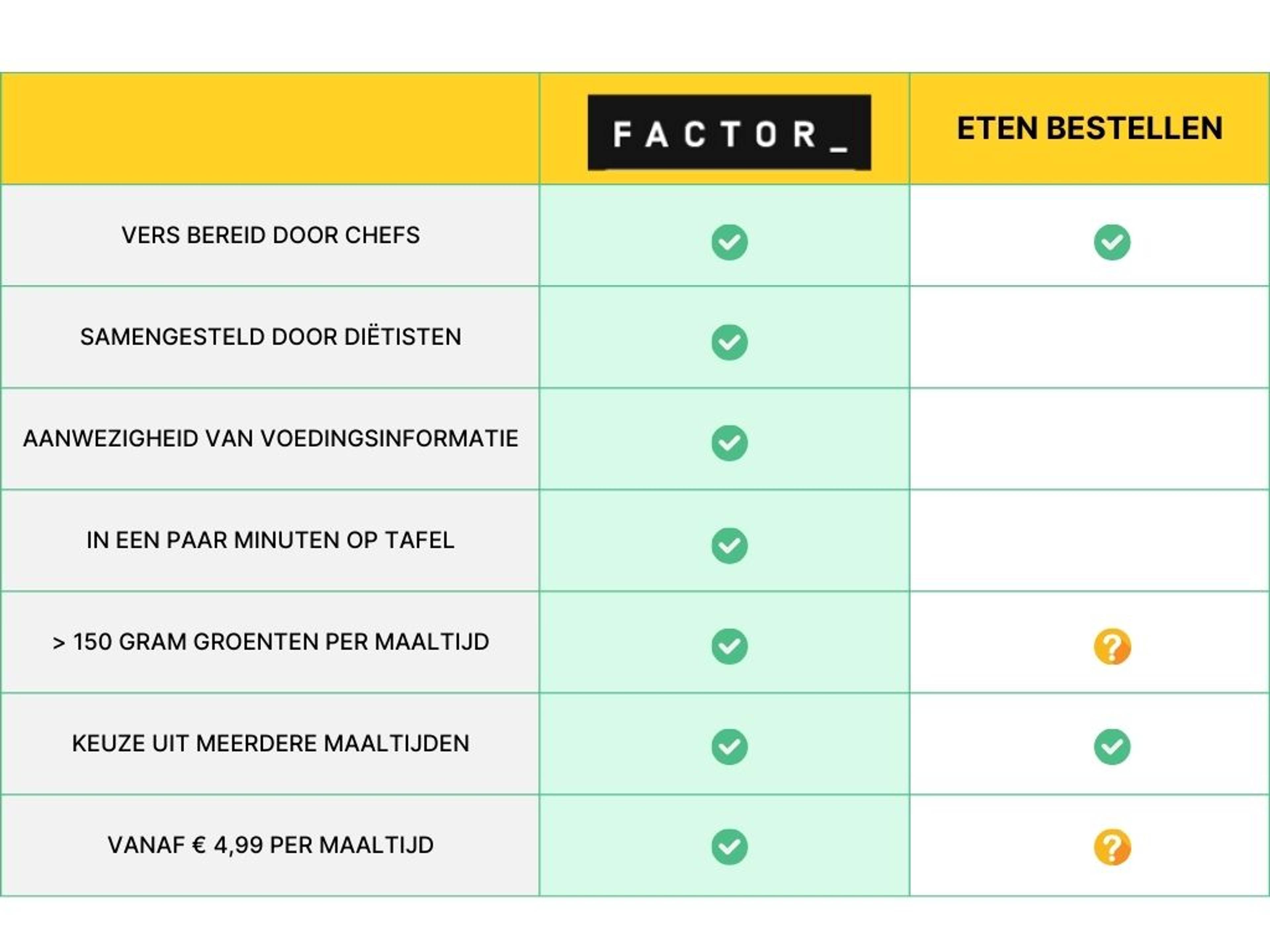 Proef de lekkere maaltijden volop smaak en variatie van Factor