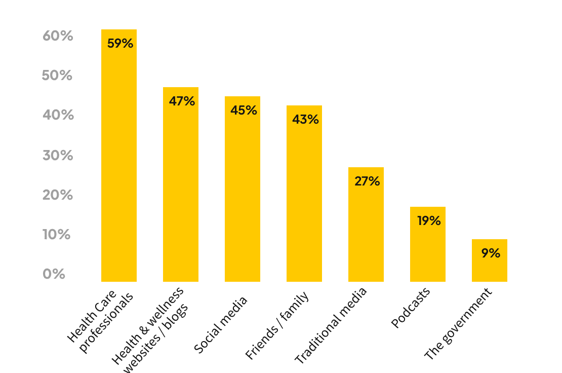 Trusted Voices Matter… But So Does Social Media.